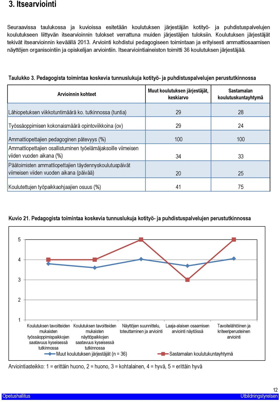 Itsearviointiaineiston toimitti 6 koulutuksen järjestäjää. Taulukko.