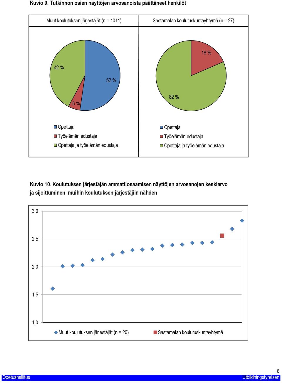 koulutuskuntayhtymä (n = 7) 8 % 4 % 5 % 6 % 8 % Opettaja Työelämän edustaja Opettaja ja työelämän edustaja Opettaja