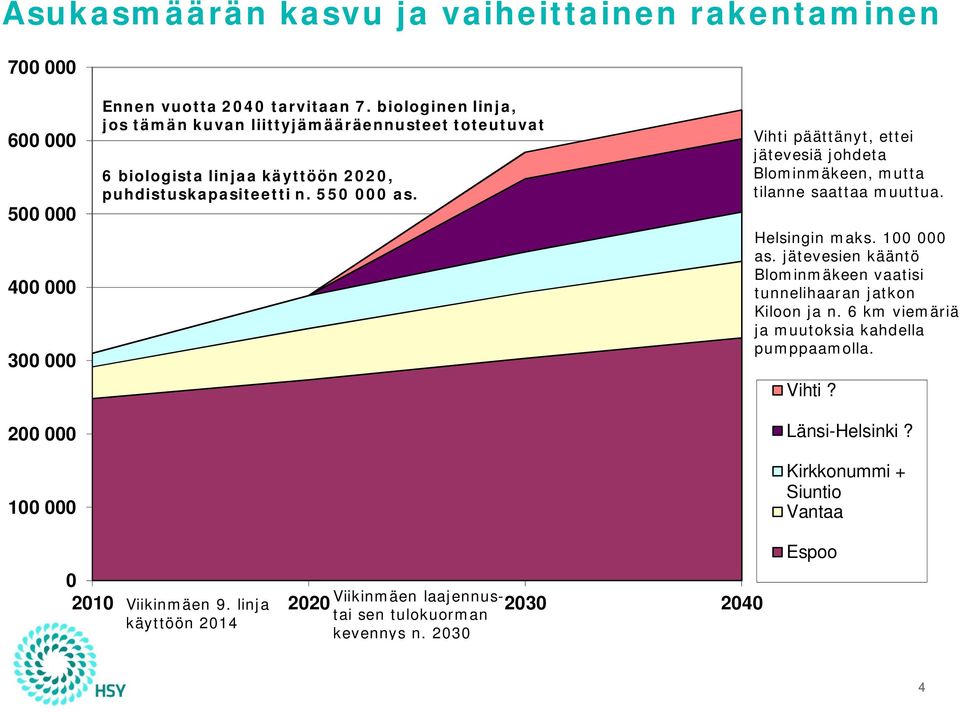 Vihti päättänyt, ettei jätevesiä johdeta Blominmäkeen, mutta tilanne saattaa muuttua. Helsingin maks. 100 000 as.