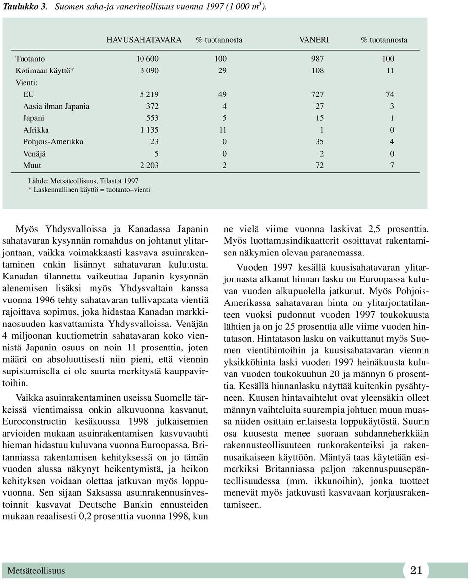 135 11 1 0 Pohjois-Amerikka 23 0 35 4 Venäjä 5 0 2 0 Muut 2 203 2 72 7 Lähde: Metsäteollisuus, Tilastot 1997 * Laskennallinen käyttö = tuotanto vienti Myös Yhdysvalloissa ja Kanadassa Japanin
