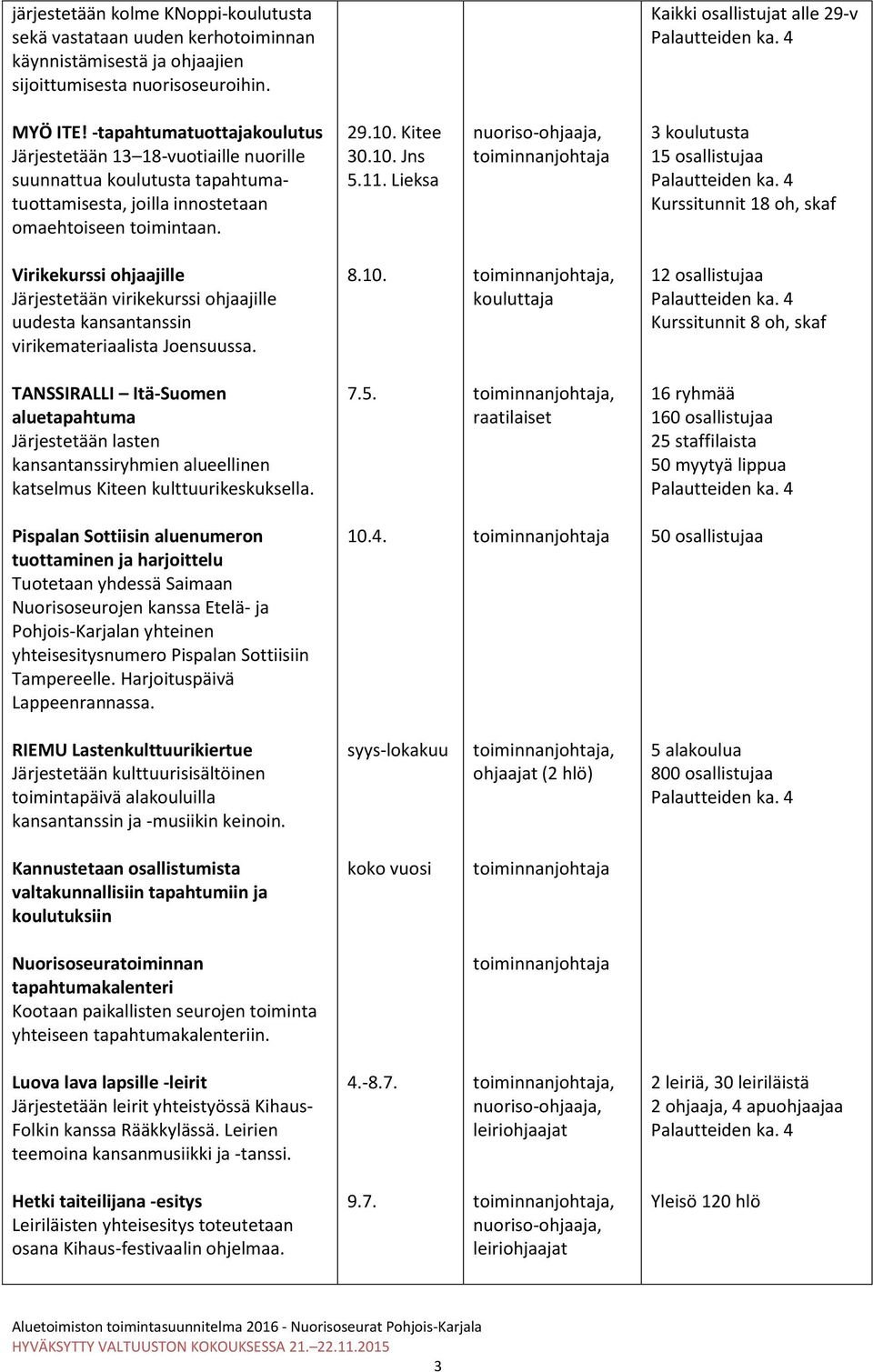 Lieksa, 3 koulutusta 15 osallistujaa Kurssitunnit 18 oh, skaf Virikekurssi ohjaajille Järjestetään virikekurssi ohjaajille uudesta kansantanssin virikemateriaalista Joensuussa. 8.10.