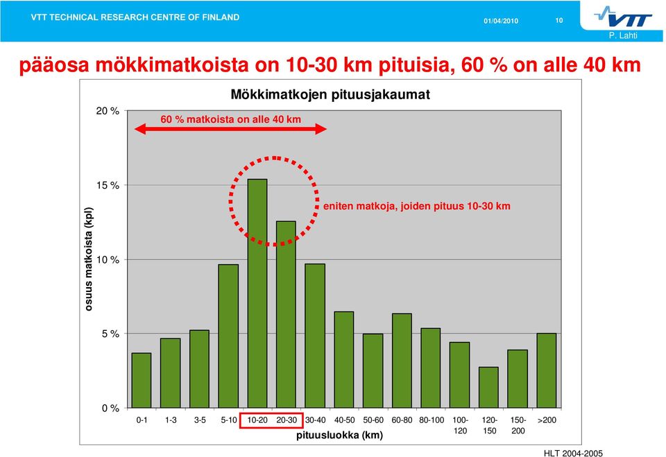 15 % 10 % eniten matkoja, joiden pituus 10-30 km 5 % 0 % pituusluokka (km) 0-1