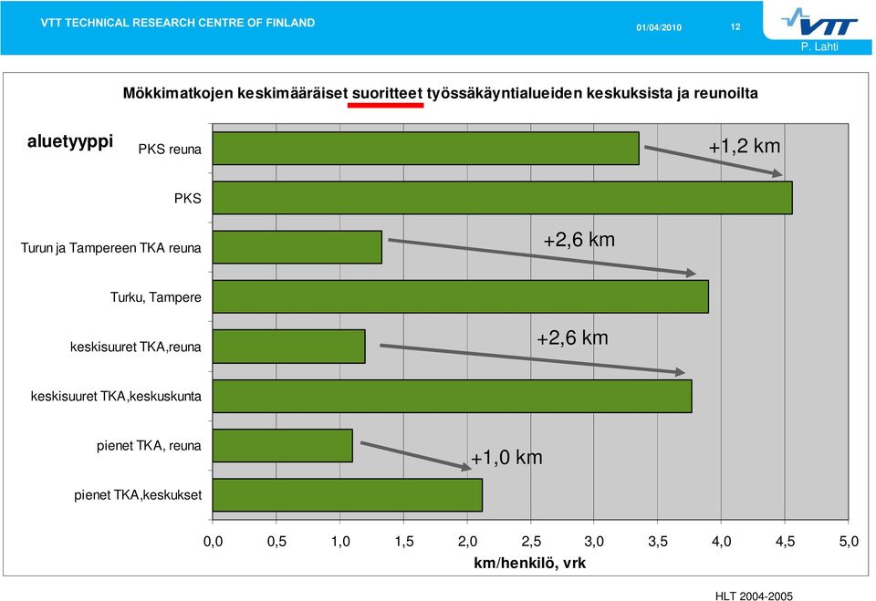 Tampere keskisuuret TKA,reuna +2,6 km keskisuuret TKA,keskuskunta pienet TKA, reuna