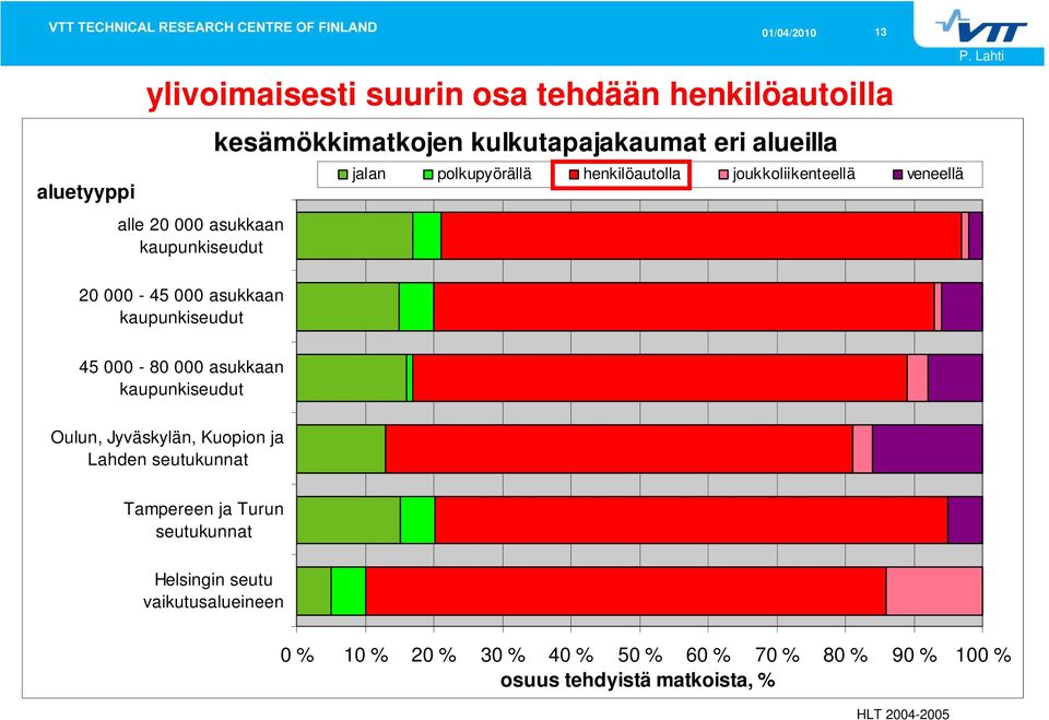 kaupunkiseudut 45 000-80 000 asukkaan kaupunkiseudut Oulun, Jyväskylän, Kuopion ja Lahden seutukunnat Tampereen ja Turun