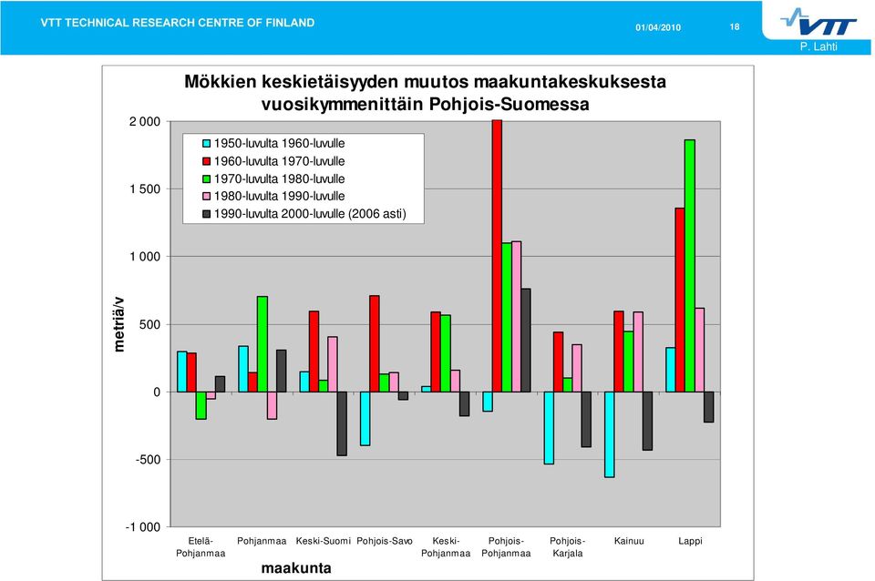 1990-luvulle 1990-luvulta 2000-luvulle (2006 asti) 1 000 metriä/v 500 0-500 -1 000 Etelä- Pohjanmaa