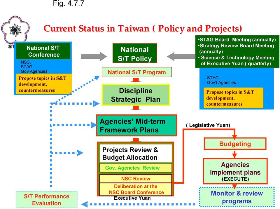 Strategic Plan STAG Board Meeting (annually) Strategy Review Board Meeting (annually) Science & Technology Meeting of Executive Yuan ( quarterly) STAG Gov t Agencies Propose