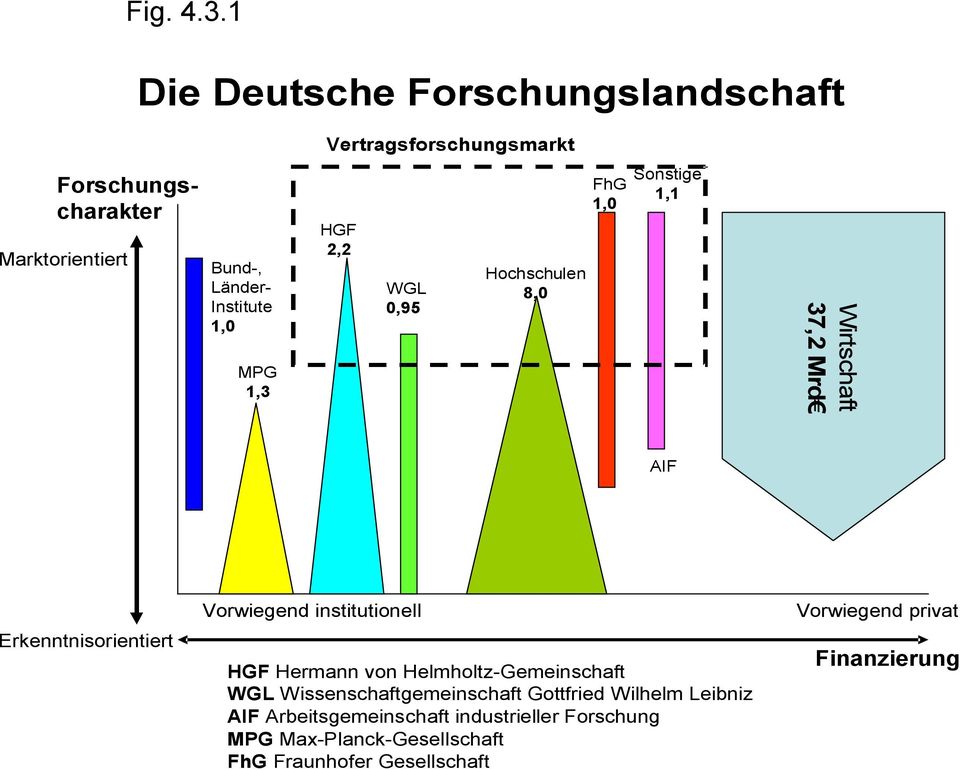 1,0 MPG 1,3 HGF 2,2 WGL 0,95 Hochschulen 8,0 FhG 1,0 Sonstige 1,1 Wirtschaft 37,2 Mrd AIF Erkenntnisorientiert Vorwiegend