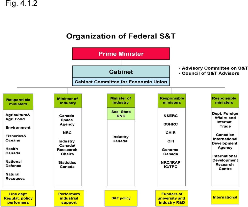 of Industry Responsible ministers Responsible ministers Agriculture& Agri Food Environment Fisheries& Oceans Health Canada National Defence Natural Resouces Canada Space Agency NRC Industry