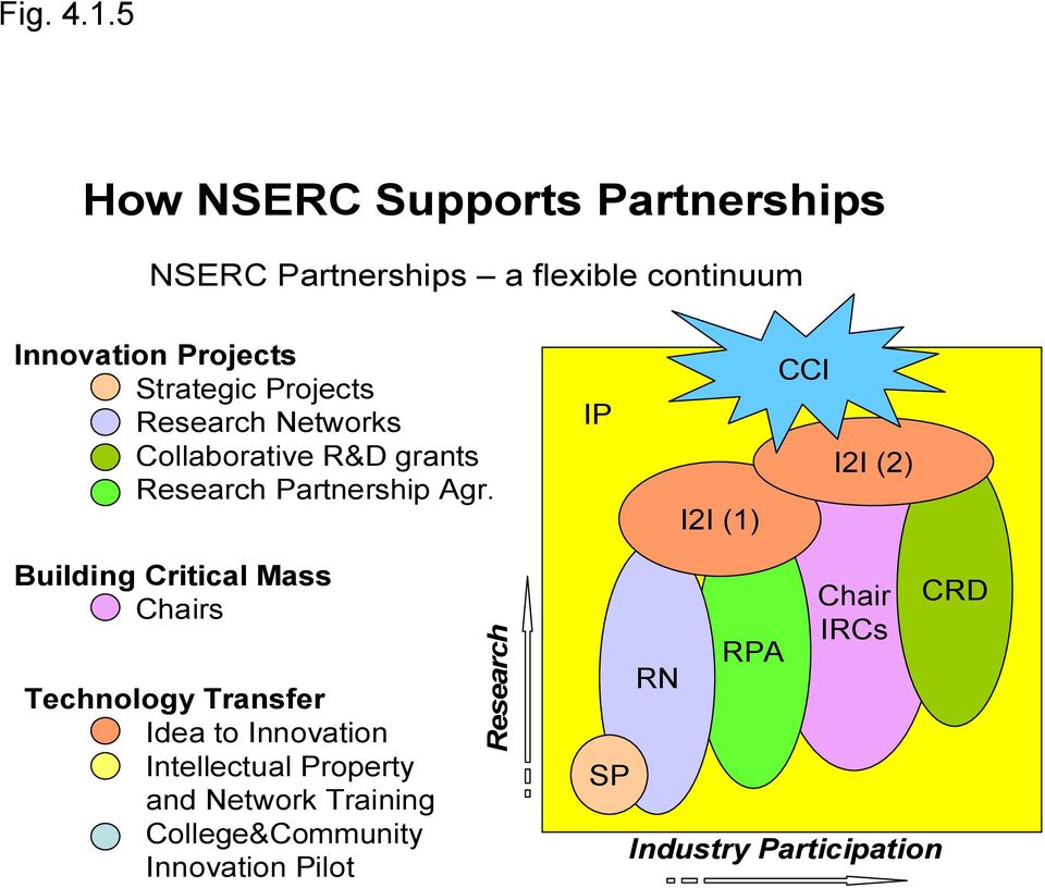 Projects Research Networks Collaborative R&D grants Research Partnership Agr.