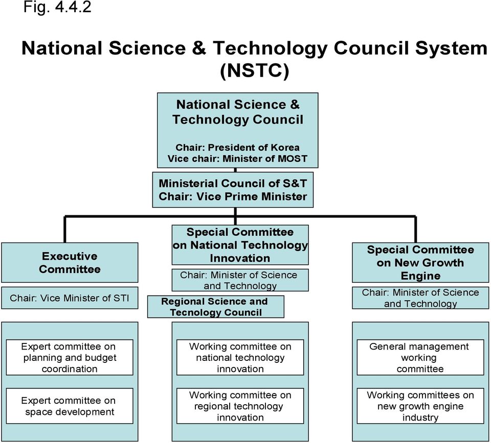 Prime Minister Executive Committee Chair: Vice Minister of STI Special Committee on National Technology Innovation Chair: Minister of Science and Technology Regional Science and Tecnology