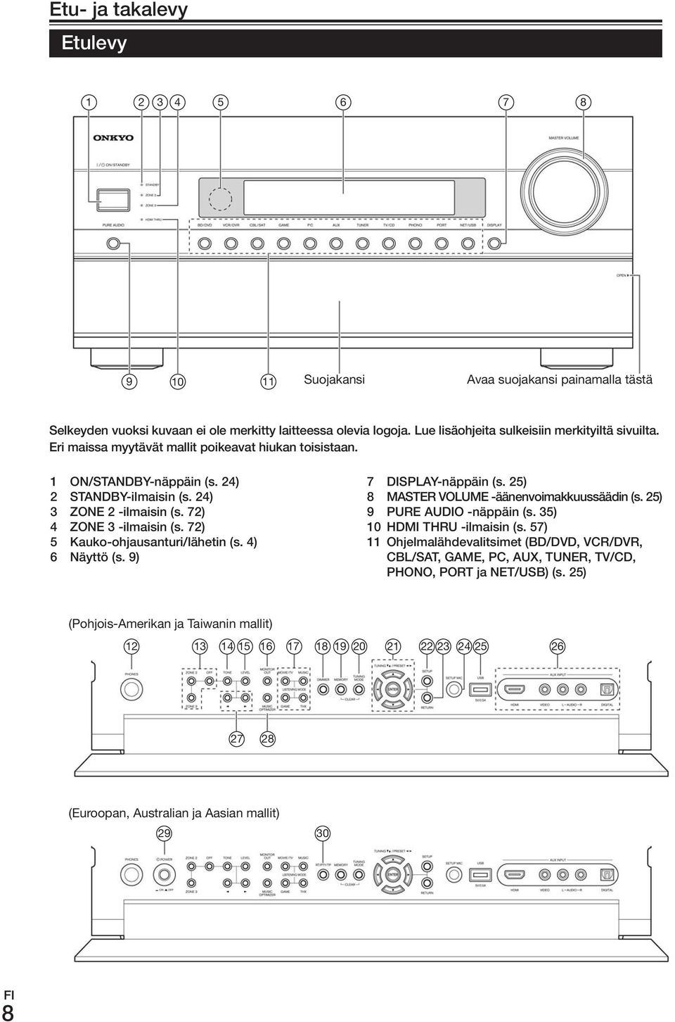 72) 4 ZONE 3 -ilmaisin (s. 72) 5 Kauko-ohjausanturi/lähetin (s. 4) 6 Näyttö (s. 9) 7 DISPLAY-näppäin (s. 25) 8 MASTER VOLUME -äänenvoimakkuussäädin (s. 25) 9 PURE AUDIO -näppäin (s.