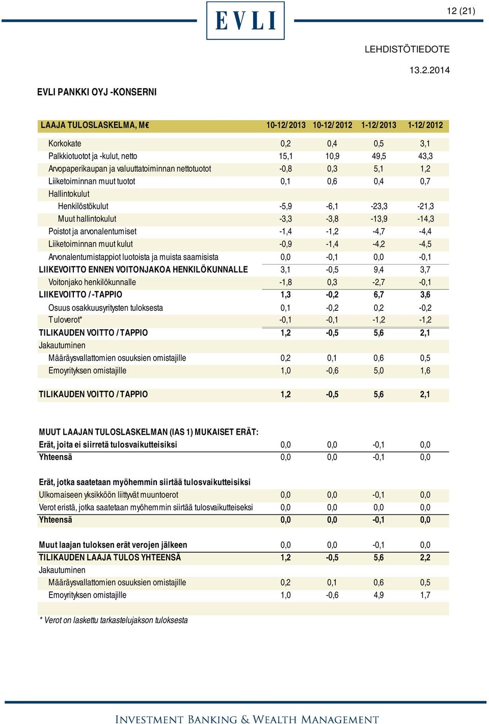 arvonalentumiset -1,4-1,2-4,7-4,4 Liiketoiminnan muut kulut -0,9-1,4-4,2-4,5 Arvonalentumistappiot luotoista ja muista saamisista 0,0-0,1 0,0-0,1 LIIKEVOITTO ENNEN VOITONJAKOA HENKILÖKUNNALLE 3,1-0,5