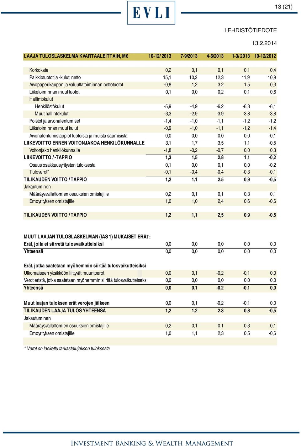 -3,3-2,9-3,9-3,8-3,8 Poistot ja arvonalentumiset -1,4-1,0-1,1-1,2-1,2 Liiketoiminnan muut kulut -0,9-1,0-1,1-1,2-1,4 Arvonalentumistappiot luotoista ja muista saamisista 0,0 0,0 0,0 0,0-0,1