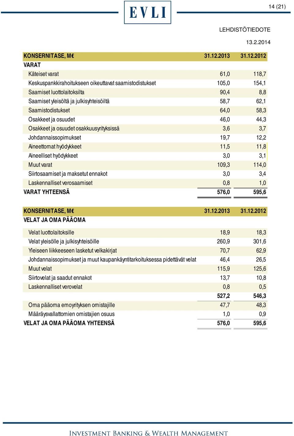 2012 VARAT Käteiset varat 61,0 118,7 Keskuspankkirahoitukseen oikeuttavat saamistodistukset 105,0 154,1 Saamiset luottolaitoksilta 90,4 8,8 Saamiset yleisöltä ja julkisyhteisöiltä 58,7 62,1