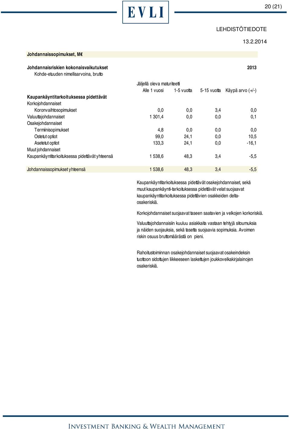 optiot 99,0 24,1 0,0 10,5 Asetetut optiot 133,3 24,1 0,0-16,1 Muut johdannaiset Kaupankäyntitarkoituksessa pidettävät yhteensä 1 538,6 48,3 3,4-5,5 Johdannaissopimukset yhteensä 1 538,6 48,3 3,4-5,5