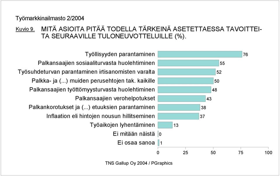 ..) muiden perusehtojen tak. kaikille Palkansaajien työttömyysturvasta huolehtiminen Palkansaajien verohelpotukset Palkankorotukset ja (.