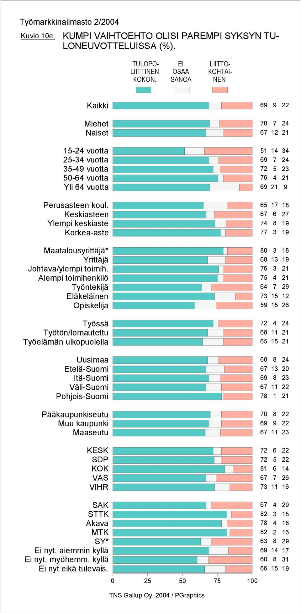 (%). TULOPO- LIITTINEN ON.