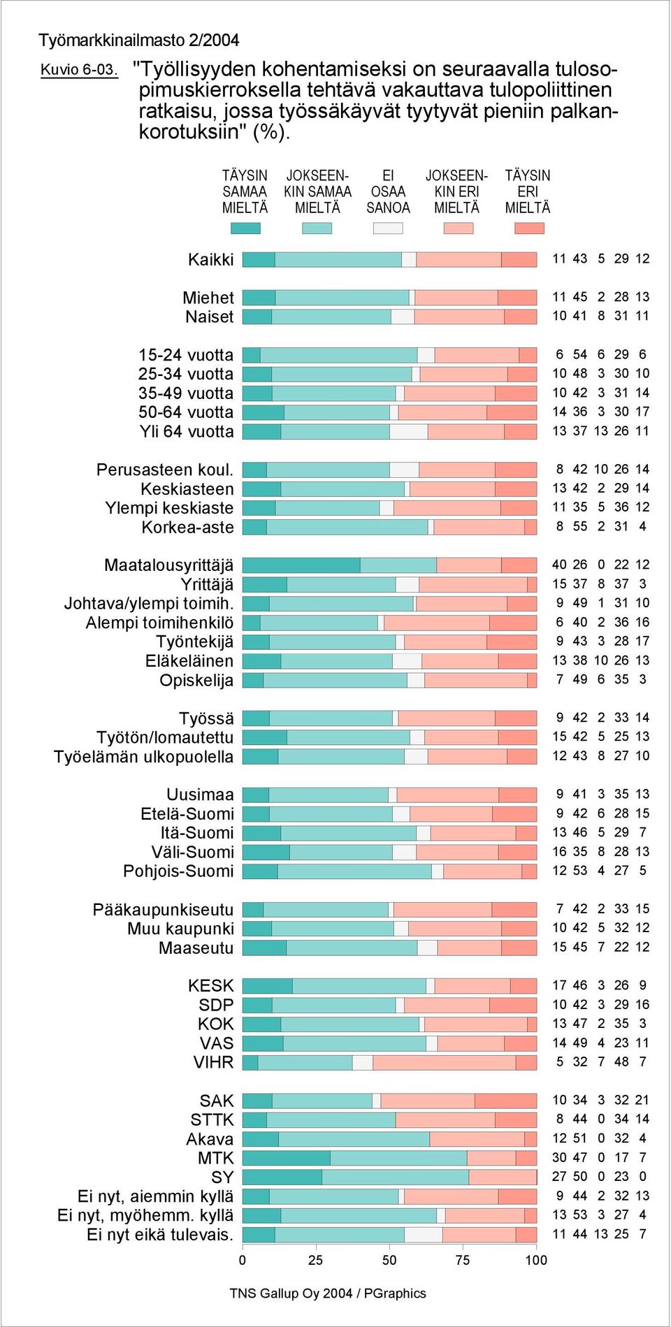 vakauttava tulopoliittinen ratkaisu, jossa työssäkäyvät tyytyvät pieniin