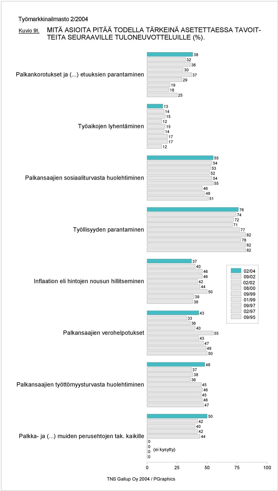 ..) etuuksien parantaminen Työaikojen lyhentäminen Palkansaajien sosiaaliturvasta huolehtiminen Työllisyyden parantaminen