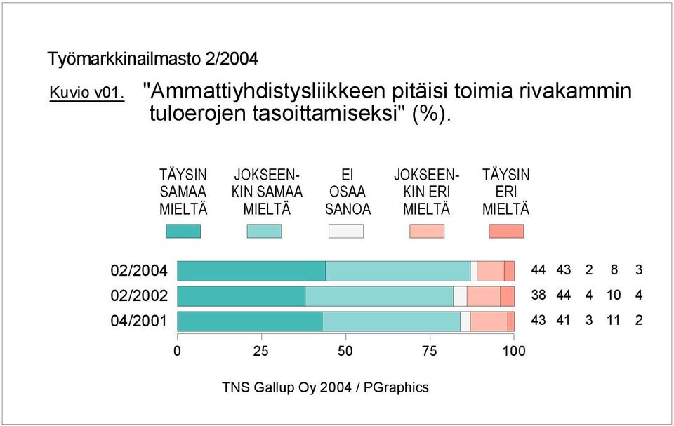 rivakammin tuloerojen tasoittamiseksi" (%).