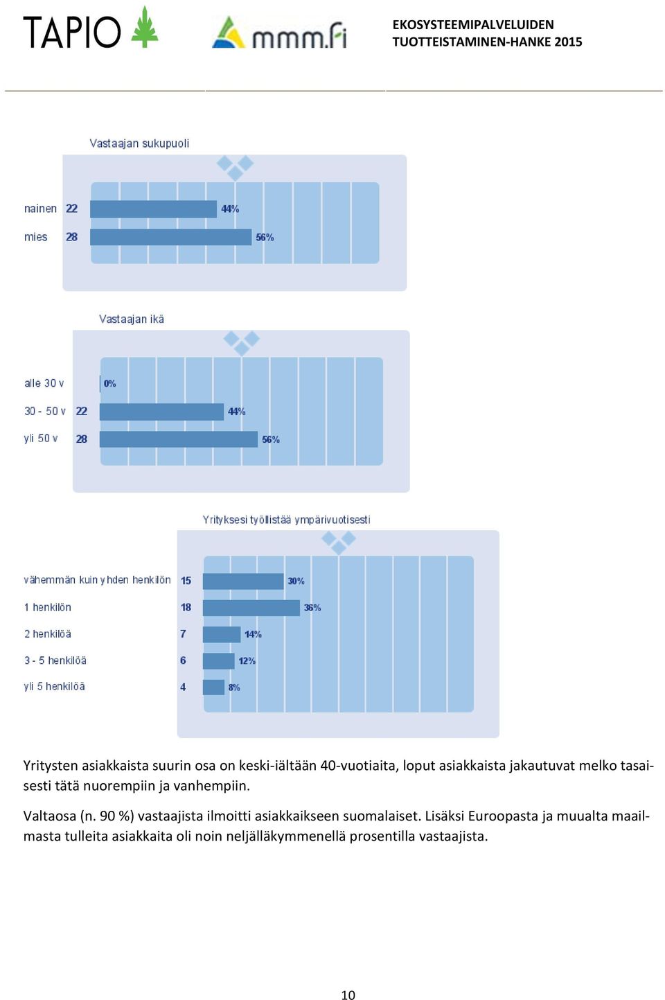 Valtaosa (n. 90 %) vastaajista ilmoitti asiakkaikseen suomalaiset.