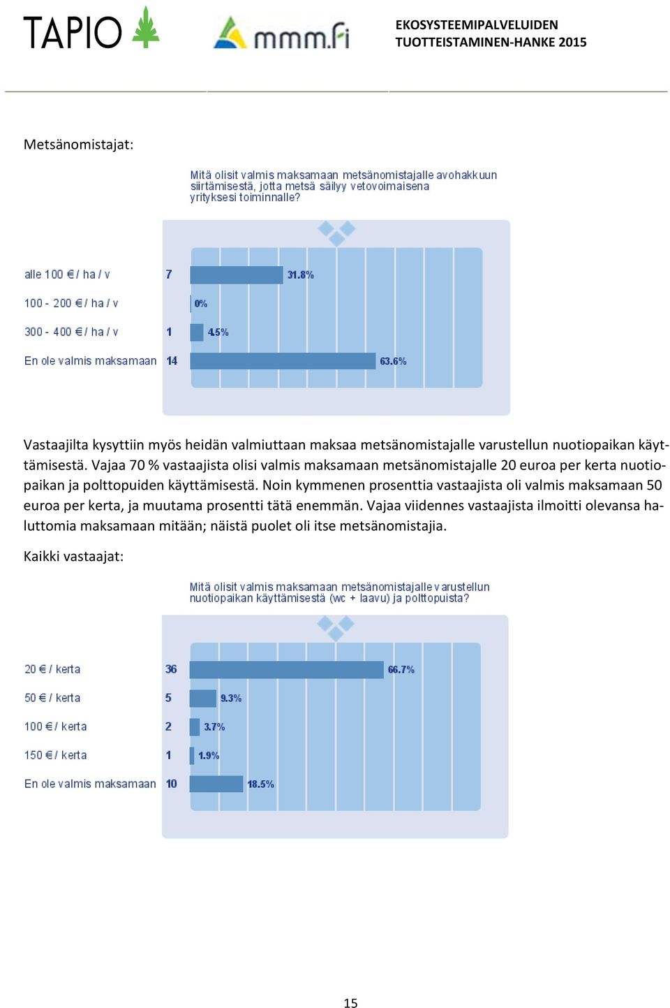 Vajaa 70 % vastaajista olisi valmis maksamaan metsänomistajalle 20 euroa per kerta nuotiopaikan ja polttopuiden  Noin