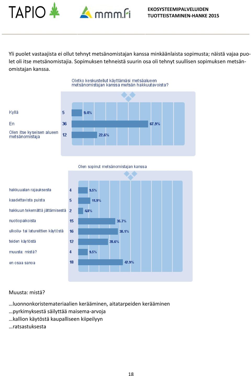 Sopimuksen tehneistä suurin osa oli tehnyt suullisen sopimuksen metsänomistajan kanssa.