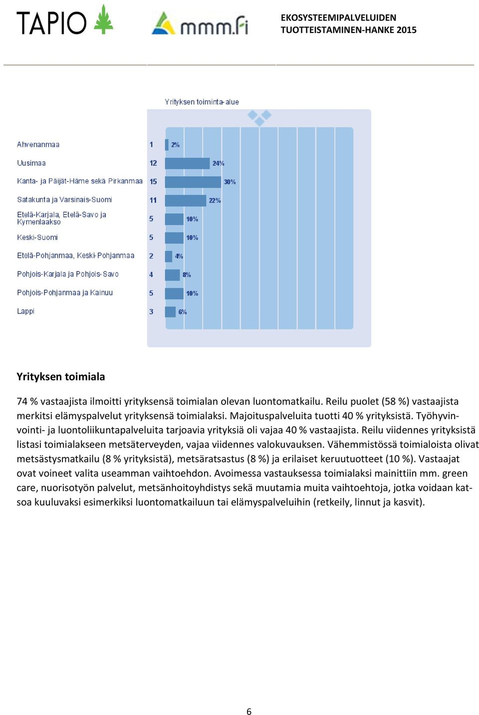 Reilu viidennes yrityksistä listasi toimialakseen metsäterveyden, vajaa viidennes valokuvauksen.