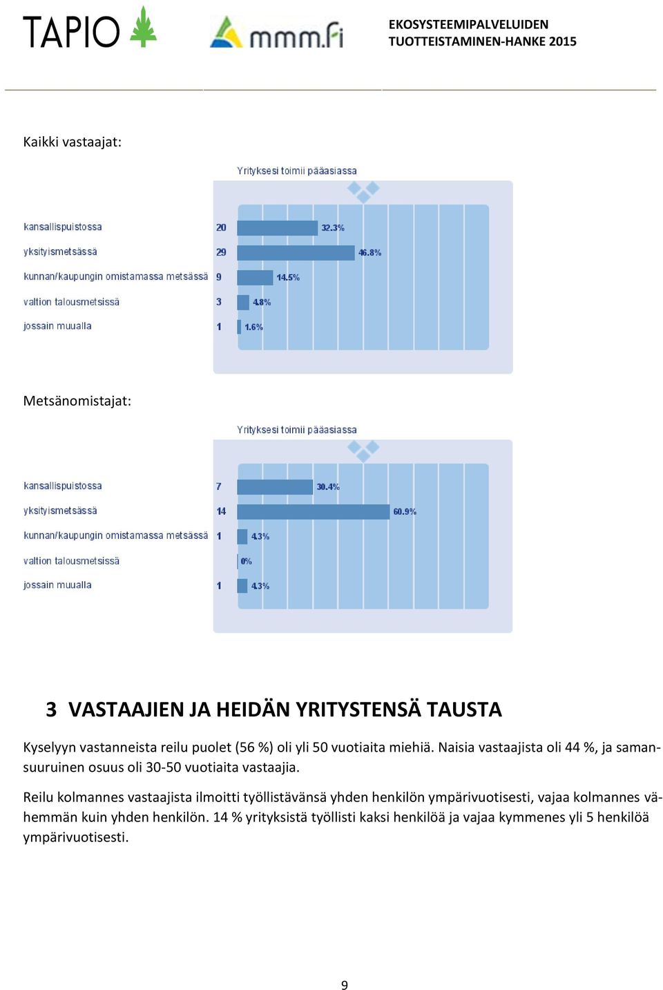 Naisia vastaajista oli 44 %, ja samansuuruinen osuus oli 30-50 vuotiaita vastaajia.