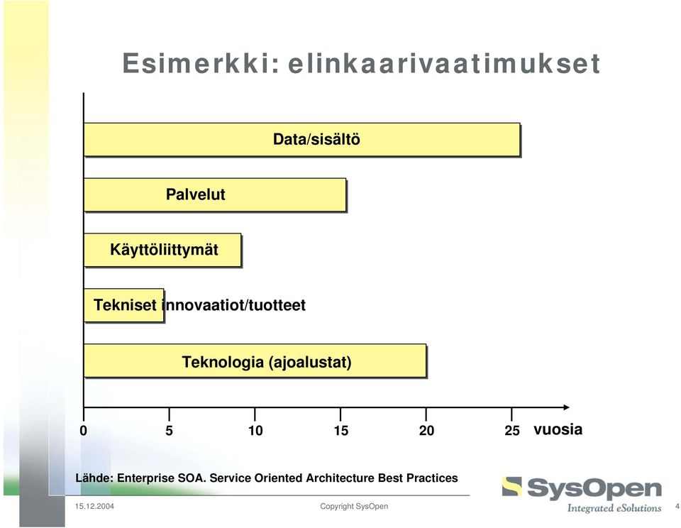 (ajoalustat) 0 5 10 15 20 25 vuosia Lähde: Enterprise SOA.