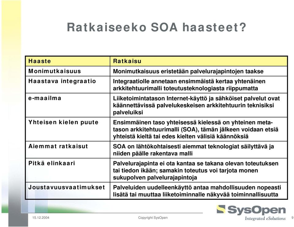 Integraatiolle annetaan ensimmäistä kertaa yhtenäinen arkkitehtuurimalli toteutusteknologiasta riippumatta Liiketoimintatason Internet-käyttö ja sähköiset palvelut ovat käännettävissä