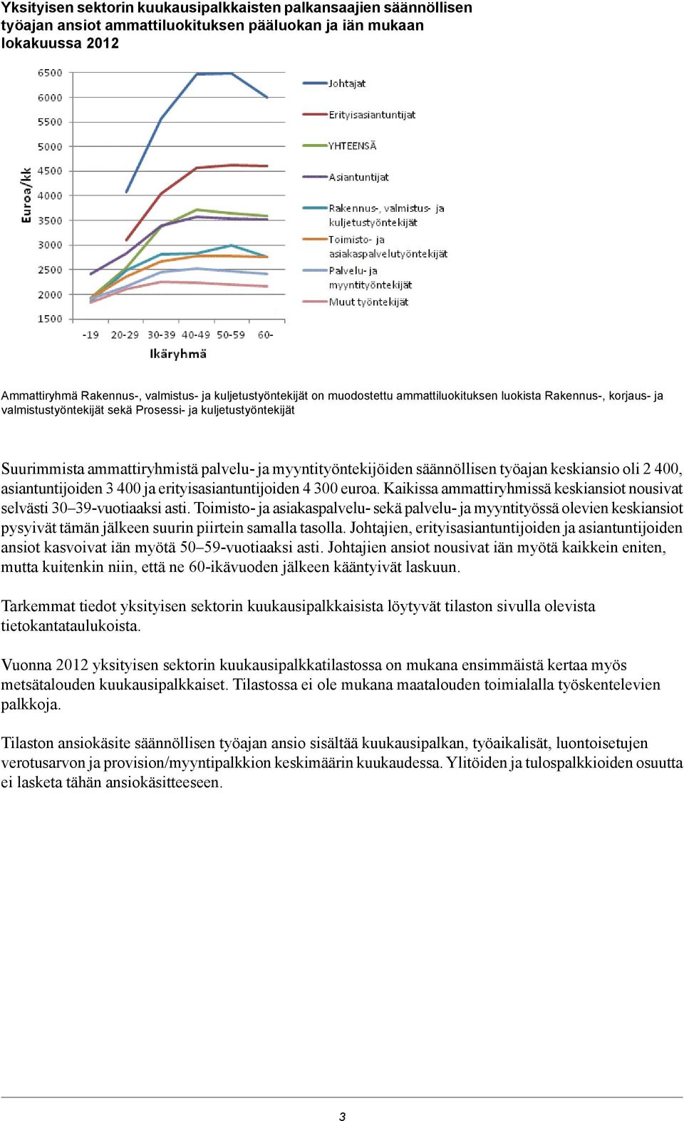 työajan keskiansio oli 2 400, asiantuntijoiden 3 400 ja erityisasiantuntijoiden 4 300 euroa. Kaikissa ammattiryhmissä keskiansiot nousivat selvästi 30 39-vuotiaaksi asti.