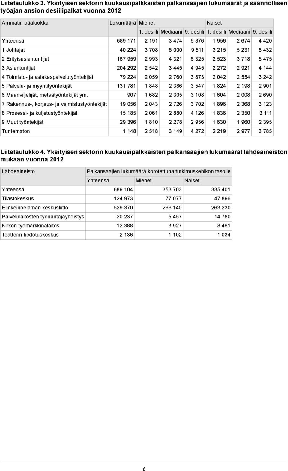 desiili Yhteensä 689 171 2 191 3 474 5 876 1 956 2 674 4 420 1 Johtajat 40 224 3 708 6 000 9 511 3 215 5 231 8 432 2 Erityisasiantuntijat 167 959 2 993 4 321 6 325 2 523 3 718 5 475 3 Asiantuntijat