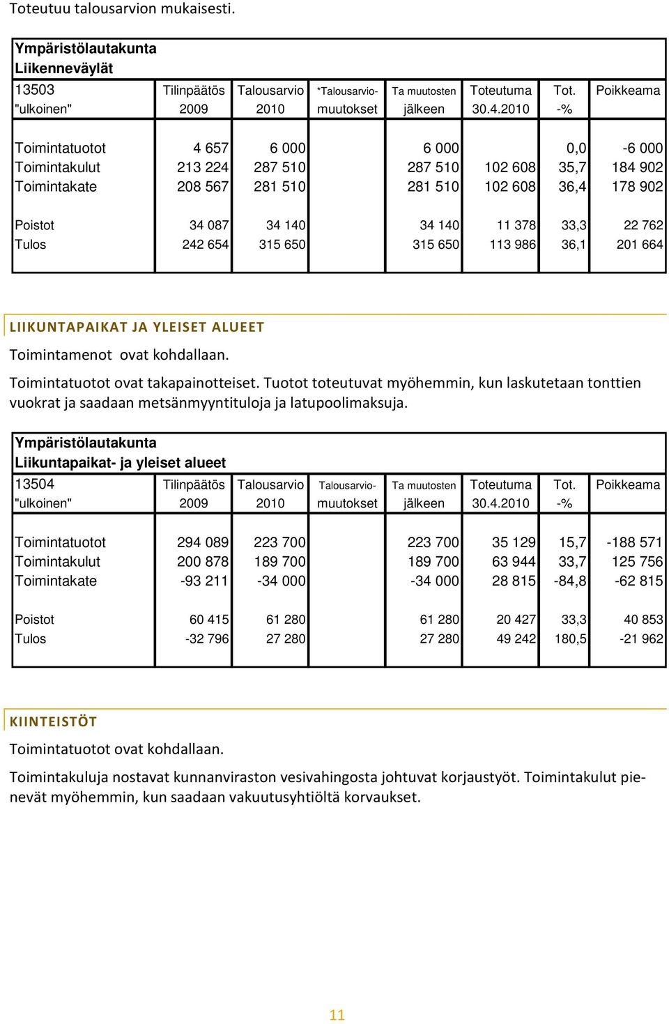 11 378 33,3 22 762 Tulos 242 654 315 650 315 650 113 986 36,1 201 664 LIIKUNTAPAIKAT JA YLEISET ALUEET Toimintamenot ovat kohdallaan. Toimintatuotot ovat takapainotteiset.