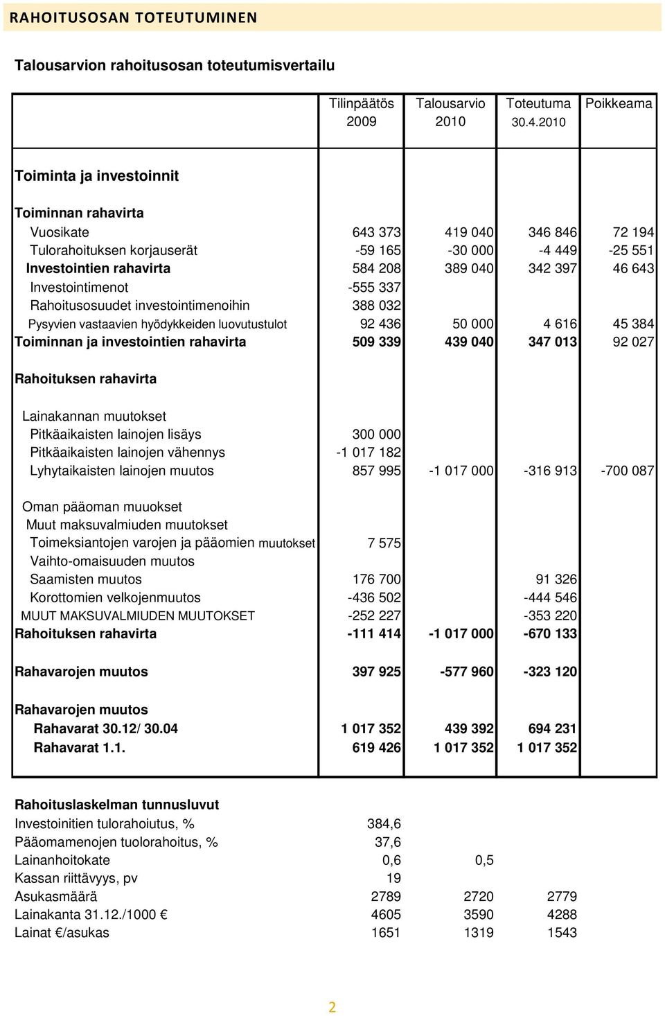 643 Investointimenot -555 337 Rahoitusosuudet investointimenoihin 388 032 Pysyvien vastaavien hyödykkeiden luovutustulot 92 436 50 000 4 616 45 384 Toiminnan ja investointien rahavirta 509 339 439