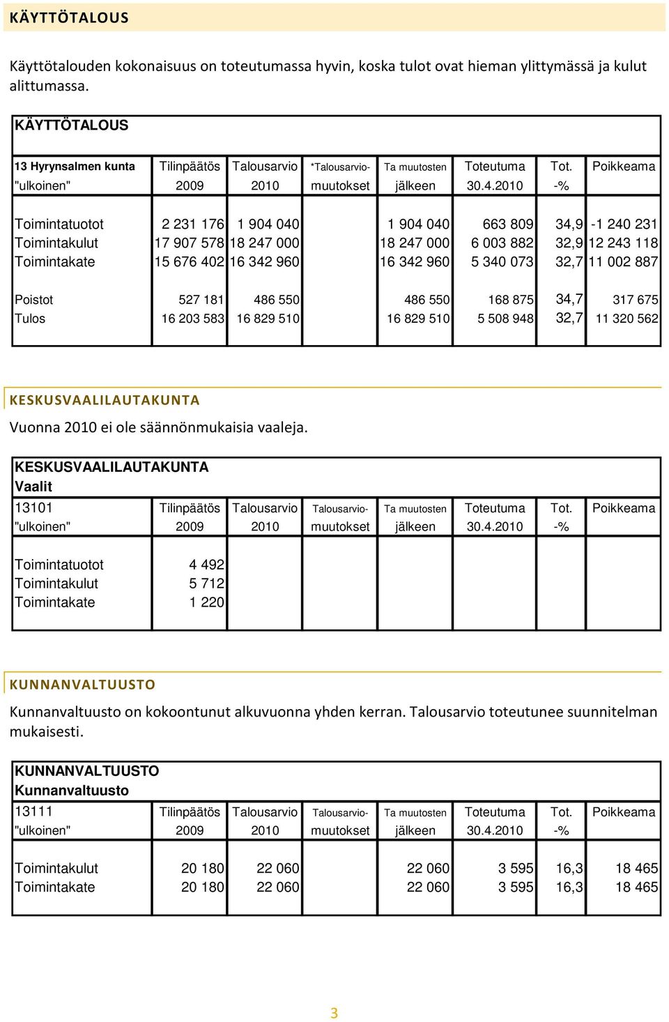 Poikkeama Toimintatuotot 2 231 176 1 904 040 1 904 040 663 809 34,9-1 240 231 Toimintakulut 17 907 578 18 247 000 18 247 000 6 003 882 32,9 12 243 118 Toimintakate 15 676 402 16 342 960 16 342 960 5