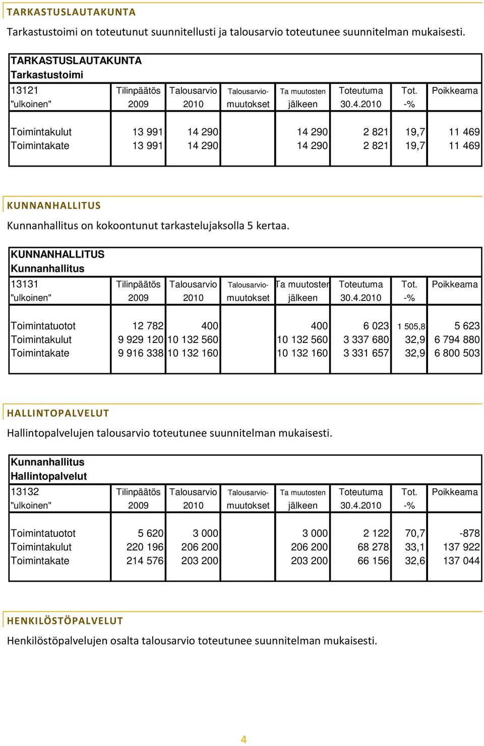Poikkeama Toimintakulut 13 991 14 290 14 290 2 821 19,7 11 469 Toimintakate 13 991 14 290 14 290 2 821 19,7 11 469 KUNNANHALLITUS Kunnanhallitus on kokoontunut tarkastelujaksolla 5 kertaa.