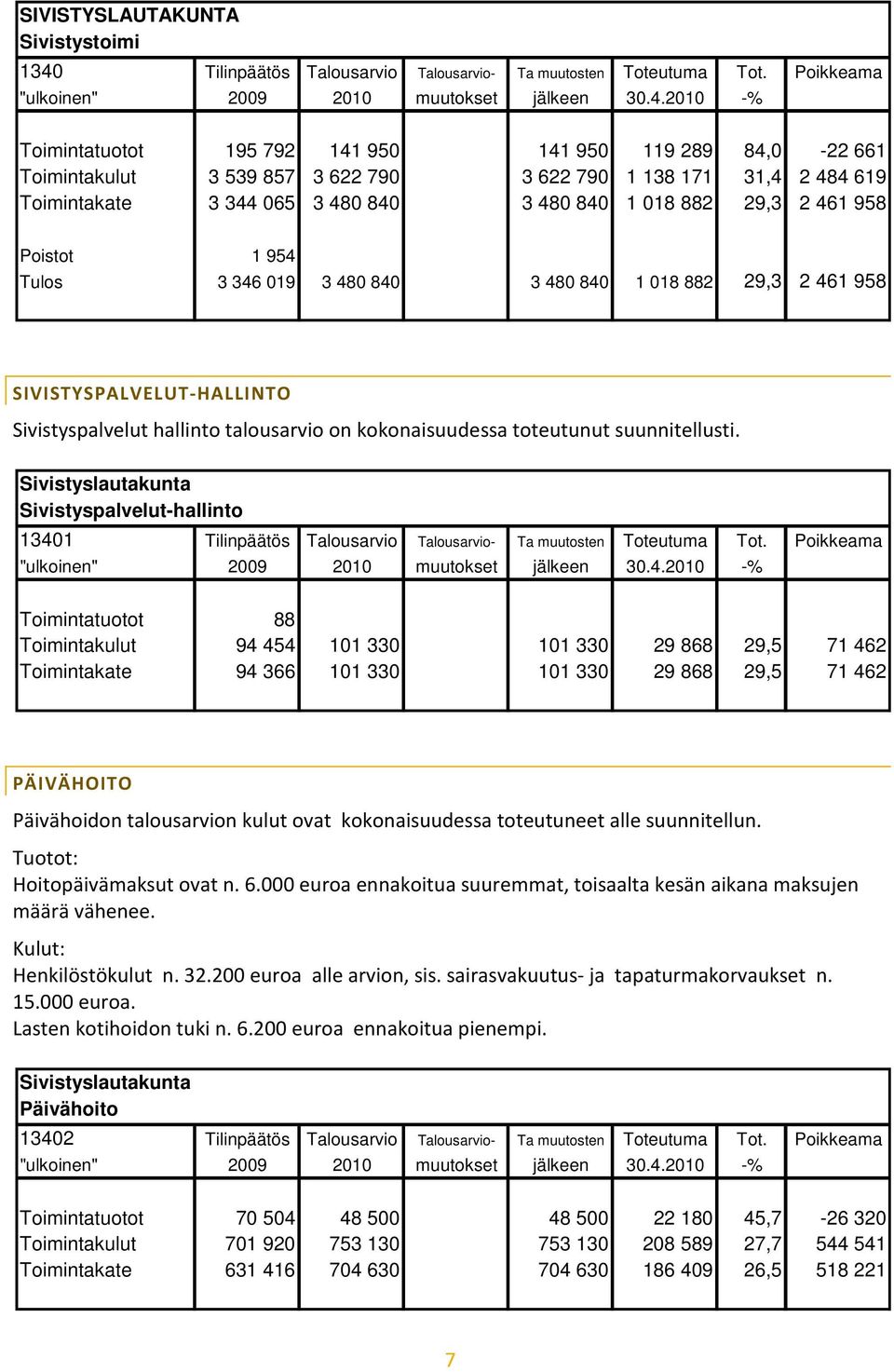 461 958 Poistot 1 954 Tulos 3 346 019 3 480 840 3 480 840 1 018 882 29,3 2 461 958 SIVISTYSPALVELUT-HALLINTO Sivistyspalvelut hallinto talousarvio on kokonaisuudessa toteutunut suunnitellusti.