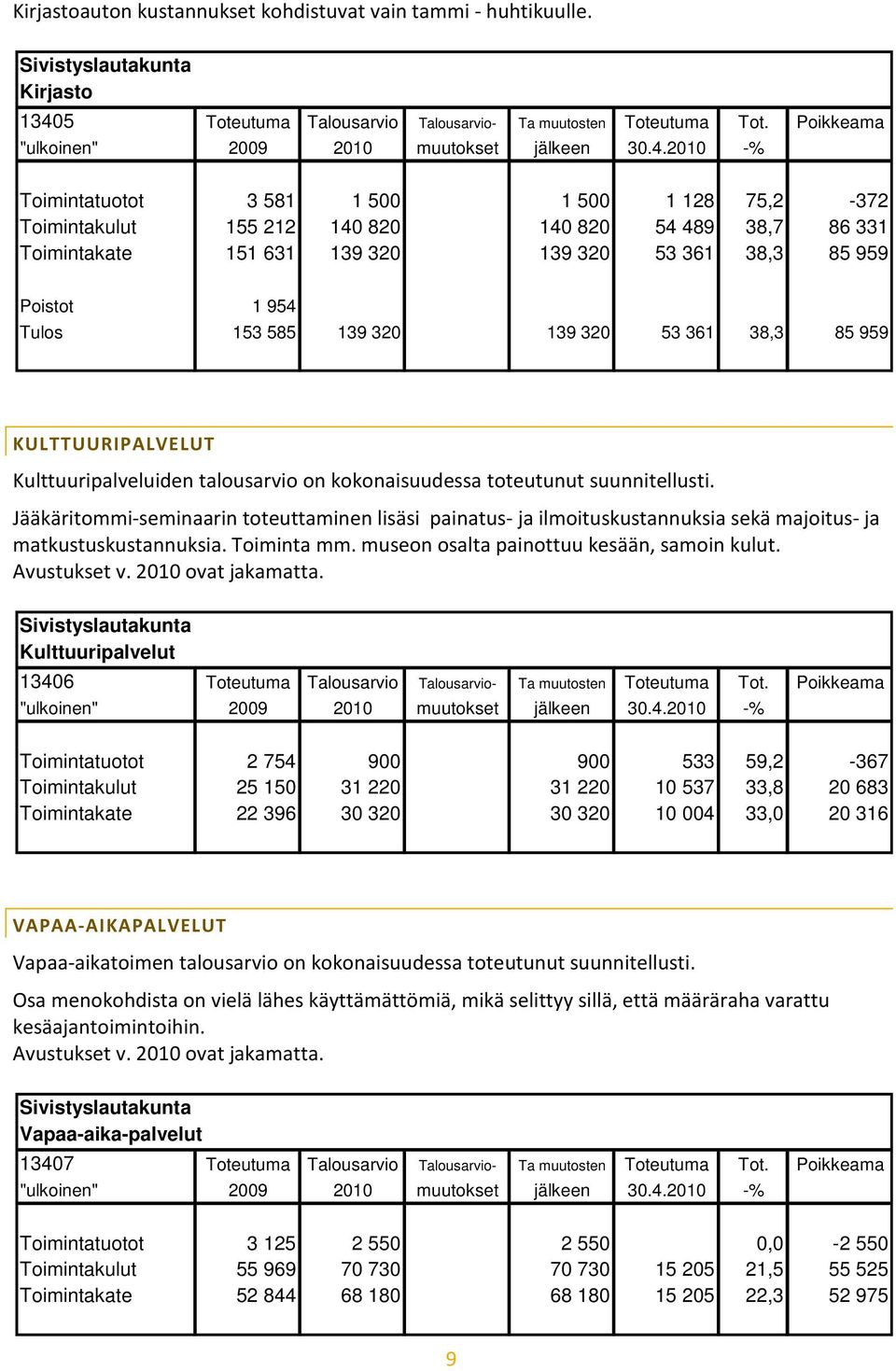 139 320 139 320 53 361 38,3 85 959 KULTTUURIPALVELUT Kulttuuripalveluiden talousarvio on kokonaisuudessa toteutunut suunnitellusti.