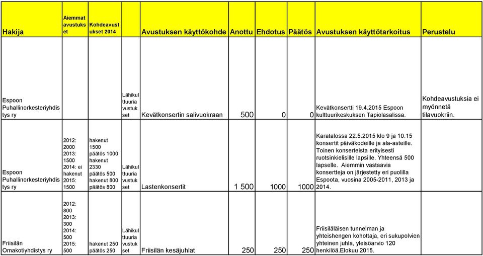 Espoon Puhallinorkesteriyhdis tys ry 2012: 2000 2013: 1500 2014: ei 2015: 1500 1500 päätös 1000 2330 päätös 500 800 päätös 800 s Lastenkonsertit 1 500 1000 1000 Karatalossa 22.5.2015 klo 9 ja 10.