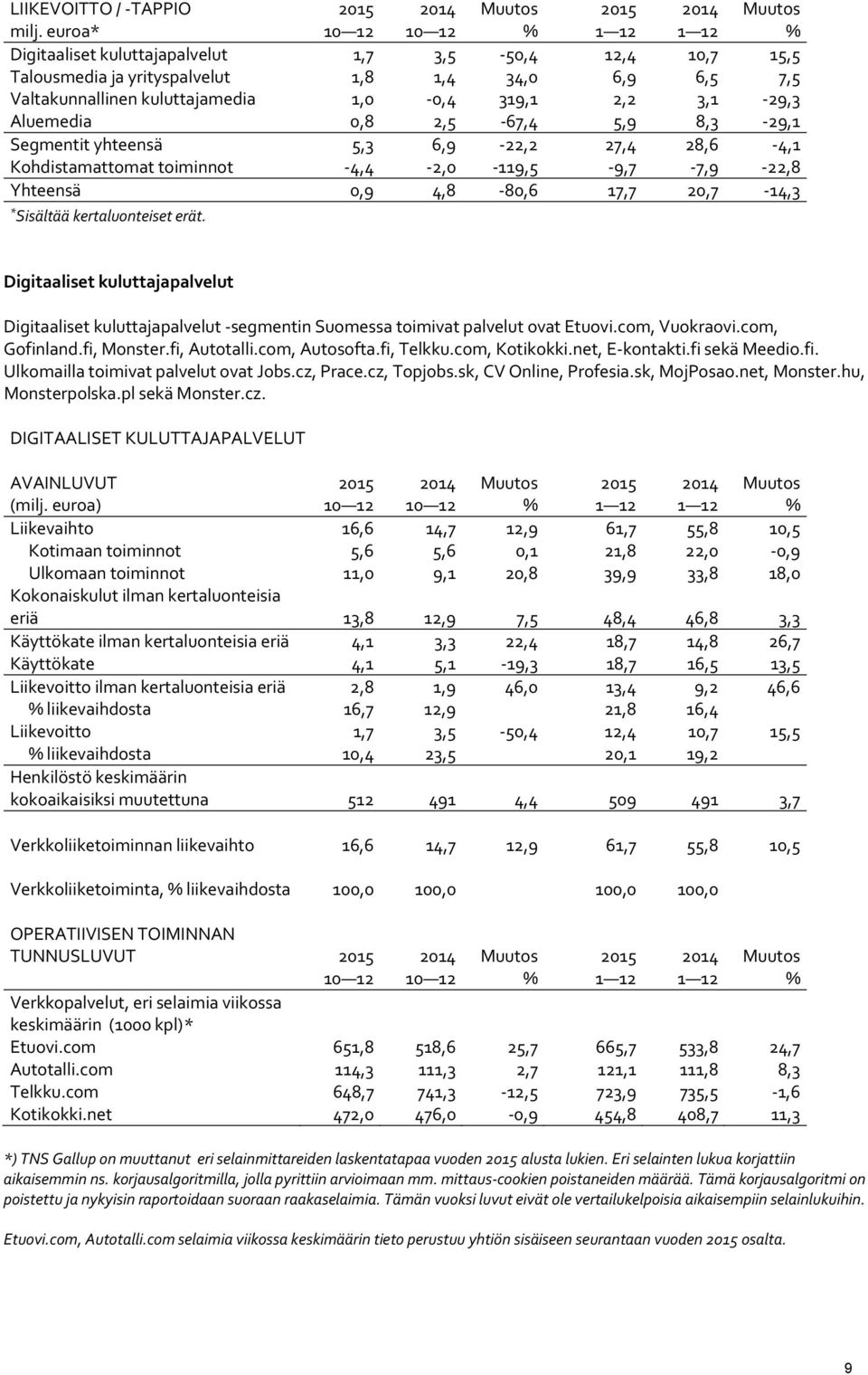 3,1 29,3 Aluemedia 0,8 2,5 67,4 5,9 8,3 29,1 Segmentit yhteensä 5,3 6,9 22,2 27,4 28,6 4,1 Kohdistamattomat toiminnot 4,4 2,0 119,5 9,7 7,9 22,8 Yhteensä 0,9 4,8 80,6 17,7 20,7 14,3 * Sisältää