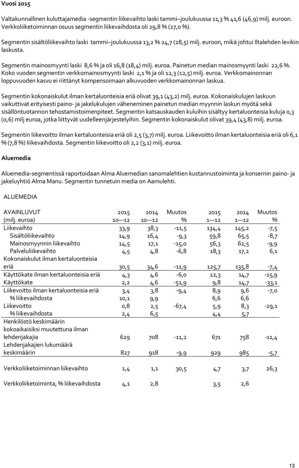 Painetun median mainosmyynti laski 22,6 %. Koko vuoden segmentin verkkomainosmyynti laski 2,1 % ja oli 12,3 (12,5) milj. euroa.
