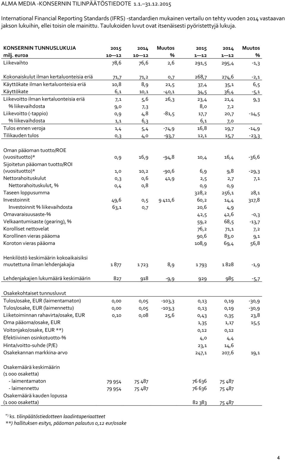 Taulukoiden luvut ovat itsenäisesti pyöristettyjä lukuja. KONSERNIN TUNNUSLUKUJA 2015 2014 Muutos 2015 2014 Muutos milj.