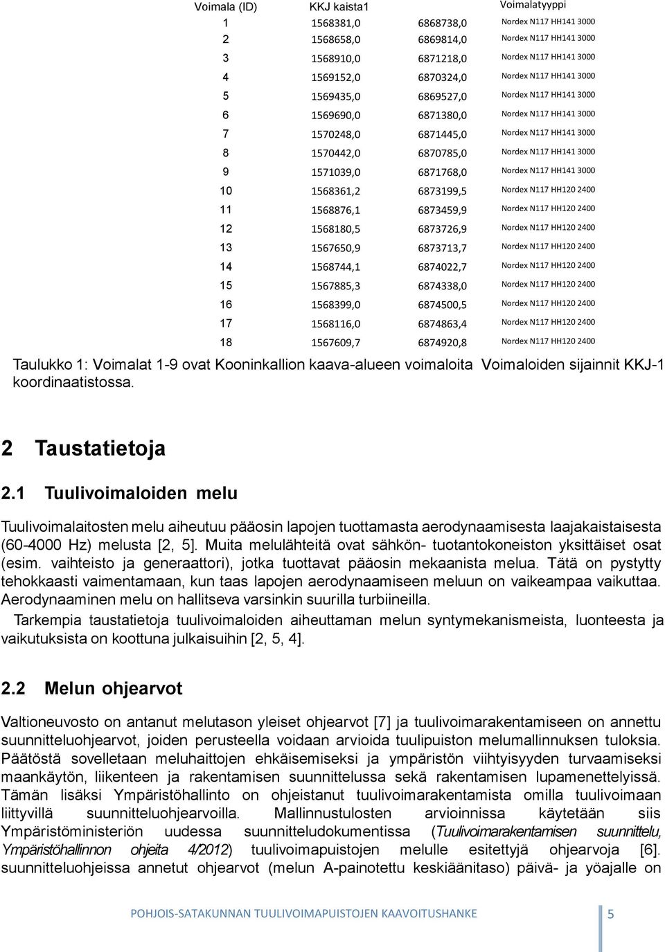 3000 9 1571039,0 6871768,0 Nordex N117 HH141 3000 10 1568361,2 6873199,5 Nordex N117 HH120 2400 11 1568876,1 6873459,9 Nordex N117 HH120 2400 12 1568180,5 6873726,9 Nordex N117 HH120 2400 13