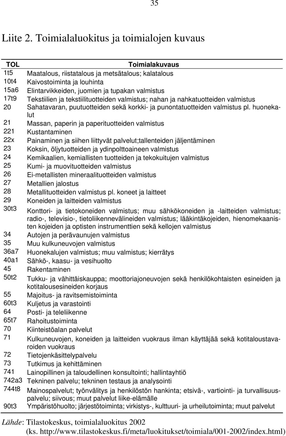 17t9 Tekstiilien ja tekstiilituotteiden valmistus; nahan ja nahkatuotteiden valmistus 20 Sahatavaran, puutuotteiden sekä korkki- ja punontatuotteiden valmistus pl.