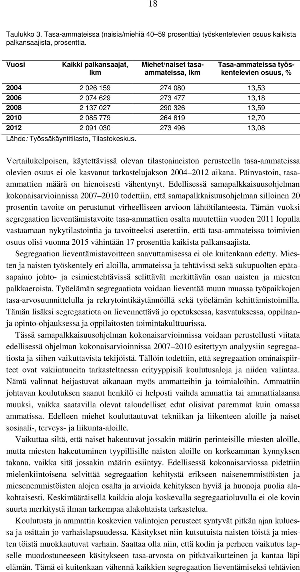 085 779 264 819 12,70 2012 2 091 030 273 496 13,08 Lähde: Työssäkäyntitilasto, Tilastokeskus.