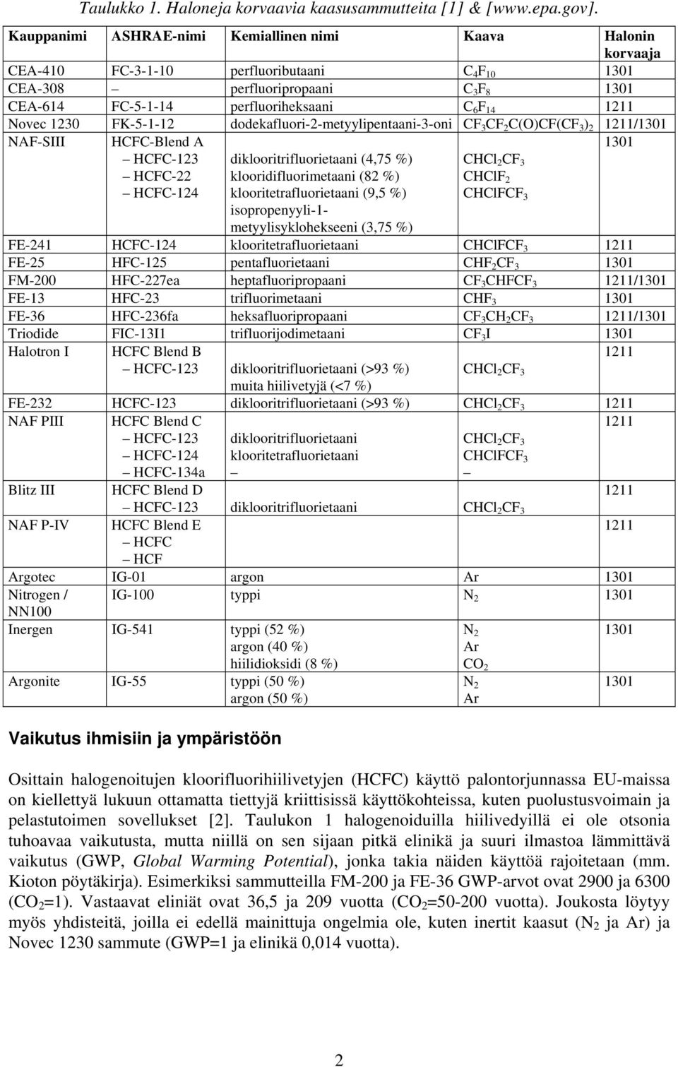 1211 Novec 1230 FK-5-1-12 dodekafluori-2-metyylipentaani-3-oni CF 3 CF 2 C(O)CF(CF 3 ) 2 1211/1301 NAF-SIII HCFC-Blend A HCFC-123 HCFC-22 HCFC-124 diklooritrifluorietaani (4,75 %)