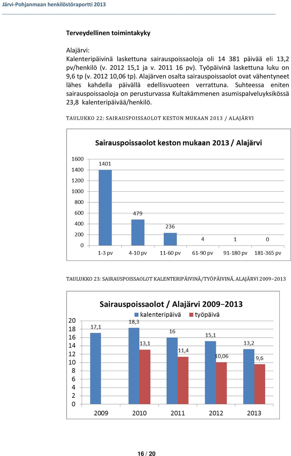 Alajärven osalta sairauspoissaolot ovat vähentyneet lähes kahdella päivällä edellisvuoteen verrattuna.