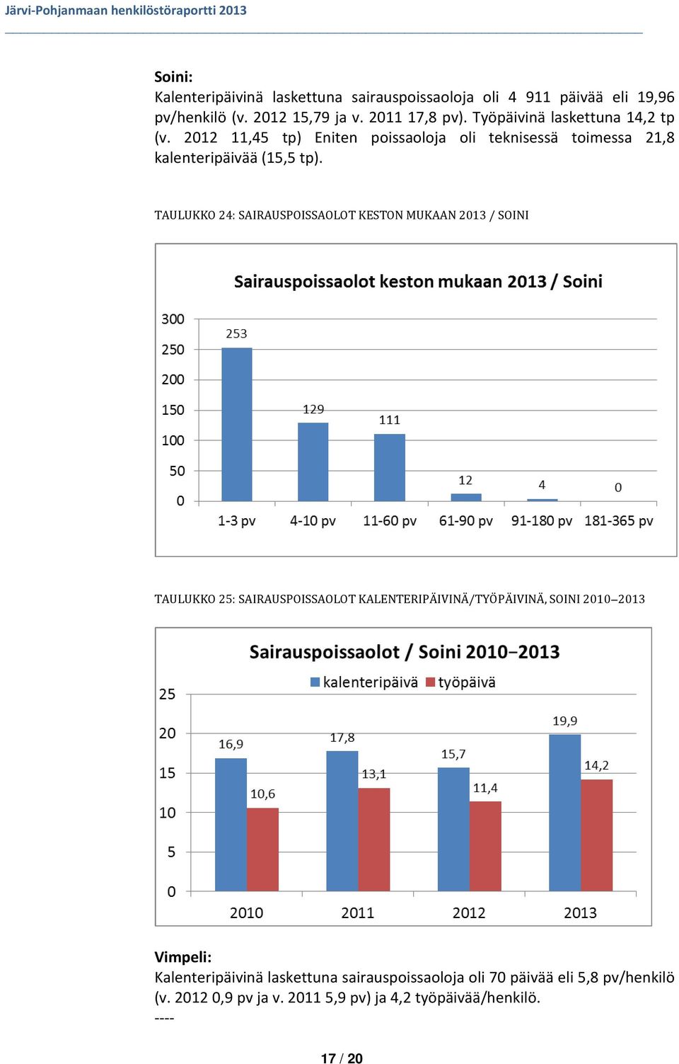 TAULUKKO 24: SAIRAUSPOISSAOLOT KESTON MUKAAN 2013 / SOINI TAULUKKO 25: SAIRAUSPOISSAOLOT KALENTERIPÄIVINÄ/TYÖPÄIVINÄ, SOINI 2010 2013