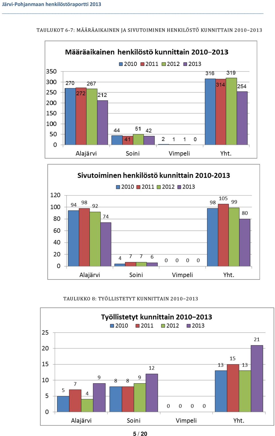 KUNNITTAIN 2010 2013 TAULUKKO